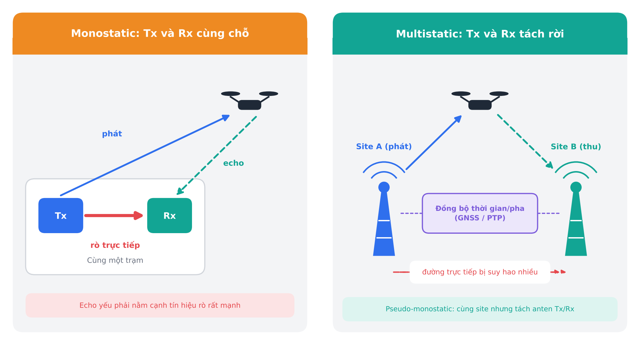 Bên trái: monostatic với Tx và Rx cùng trạm và tín hiệu rò trực tiếp. Bên phải: multistatic với hai site tách rời, có khối đồng bộ thời gian và pha