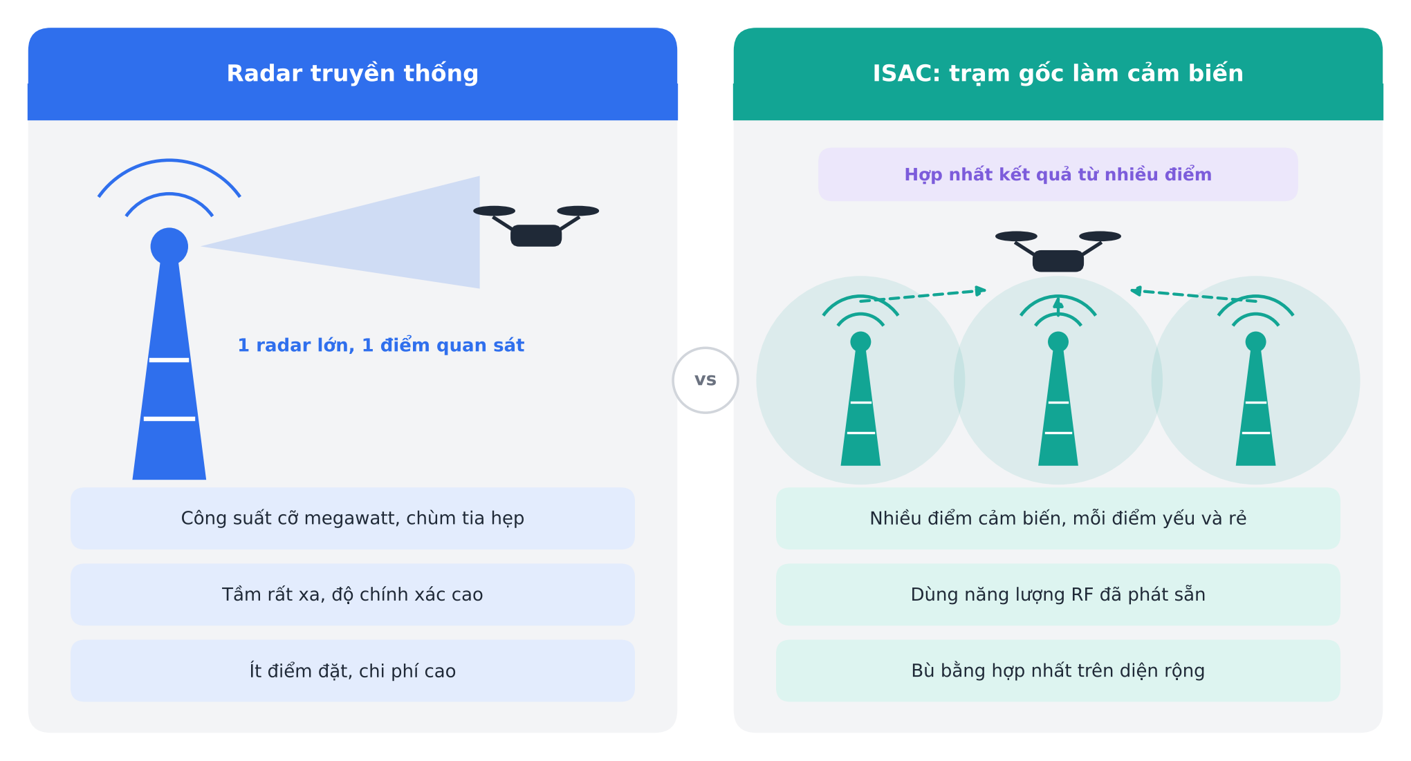 So sánh hai triết lý: một radar lớn với chùm tia hẹp quan sát drone, và nhiều trạm gốc rẻ cùng quan sát rồi hợp nhất kết quả