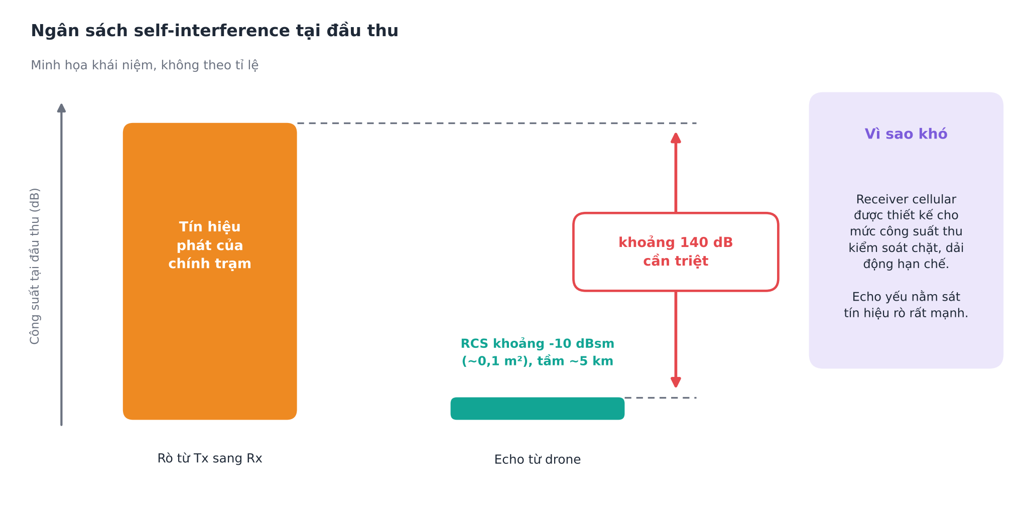 Biểu đồ khái niệm: cột tín hiệu rò từ Tx rất cao, cột echo của drone rất thấp, khoảng cách giữa hai cột là khoảng 140 dB
