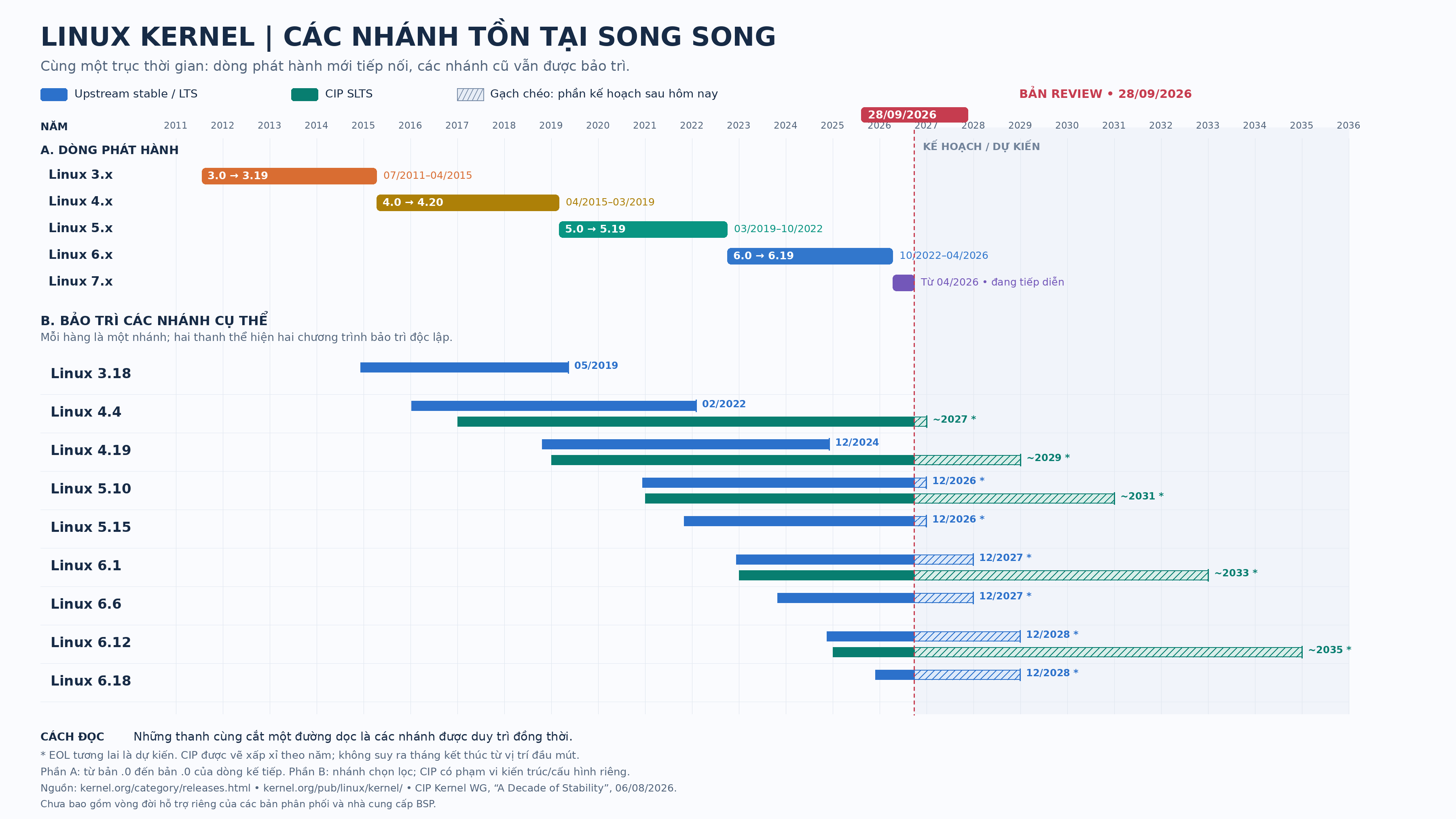 Các nhánh kernel tồn tại song song: dòng phát hành và thời gian bảo trì LTS/CIP