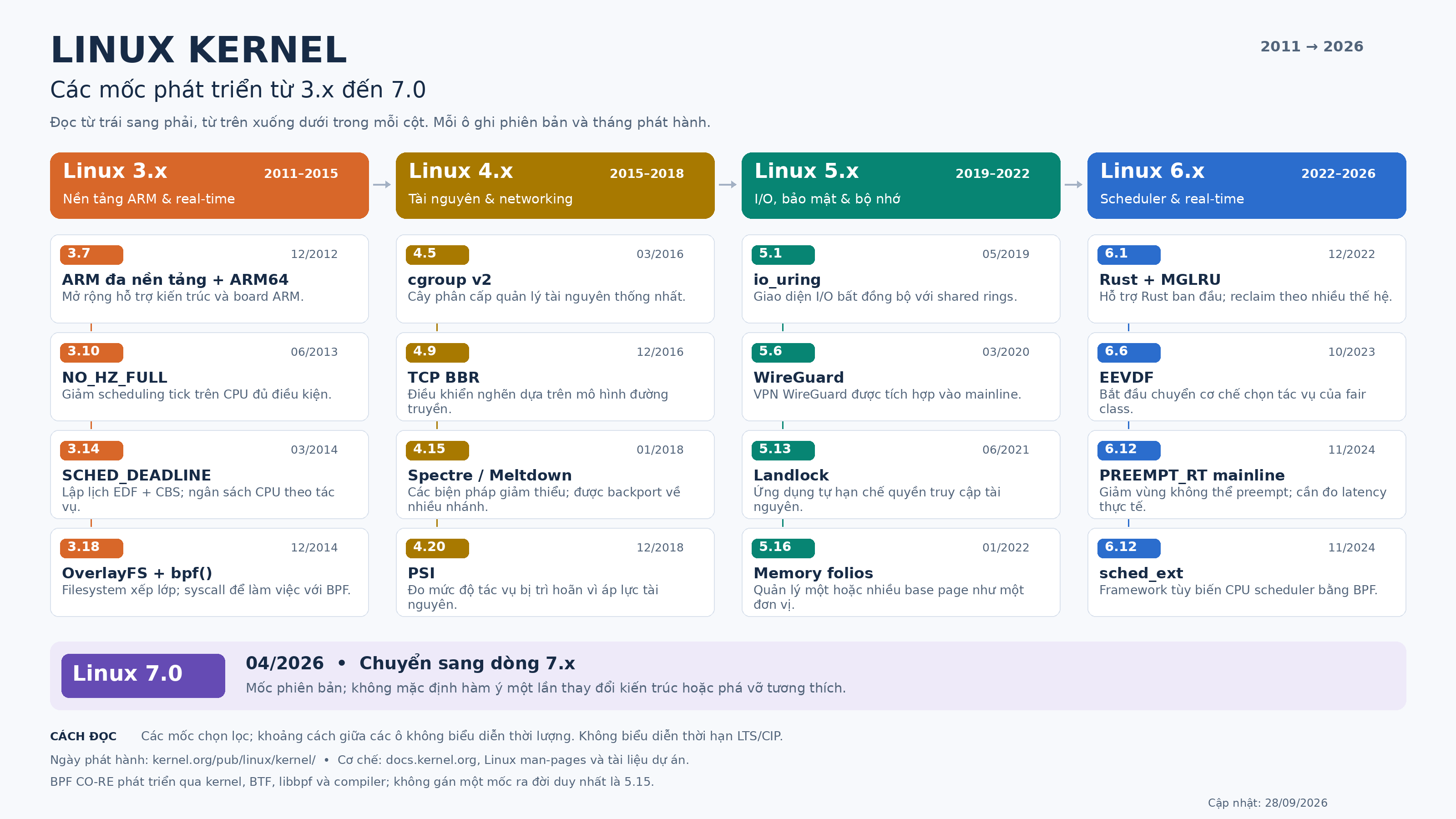 Các mốc phát triển Linux kernel từ 3.x đến 7.0