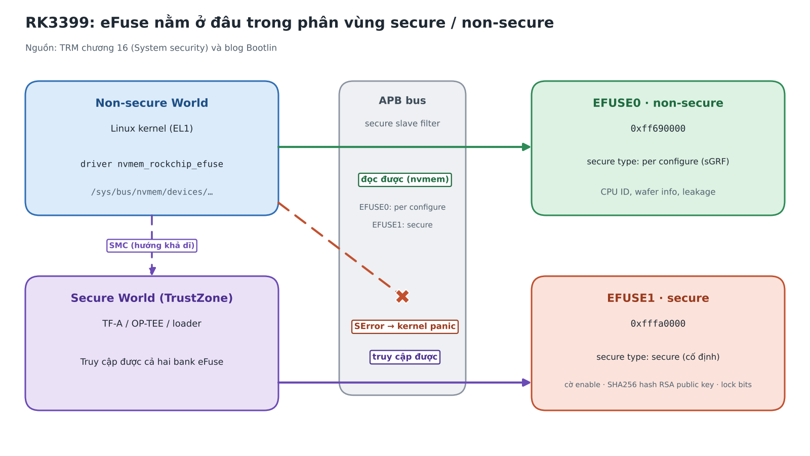 Sơ đồ RK3399: Linux ở Non-secure World đọc được EFUSE0 qua APB bus, đọc EFUSE1 bị chặn và gây SError, còn Secure World truy cập được EFUSE1
