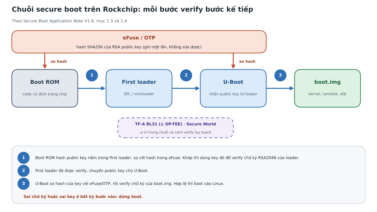 Sơ đồ chuỗi secure boot trên Rockchip: eFuse chứa hash public key, Boot ROM verify first loader, first loader chuyển key cho U-Boot, U-Boot verify boot.img