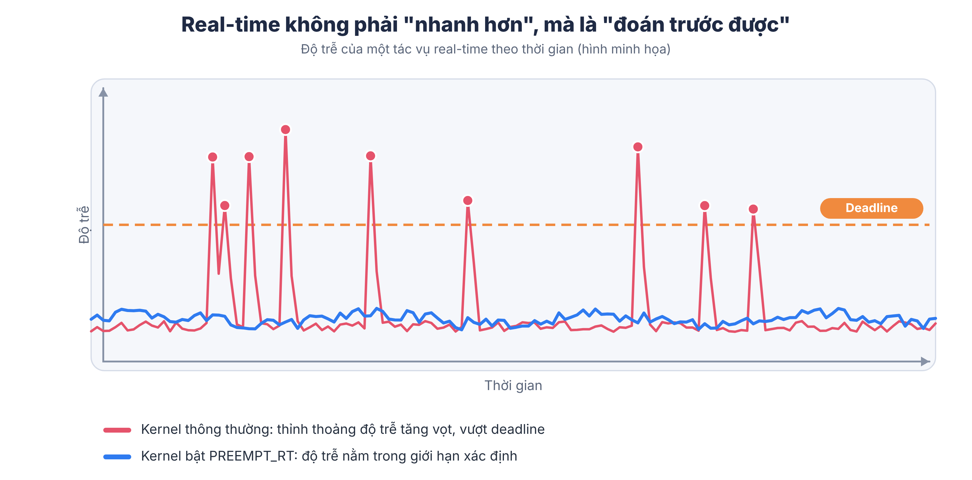 Độ trễ: kernel thông thường và PREEMPT_RT
